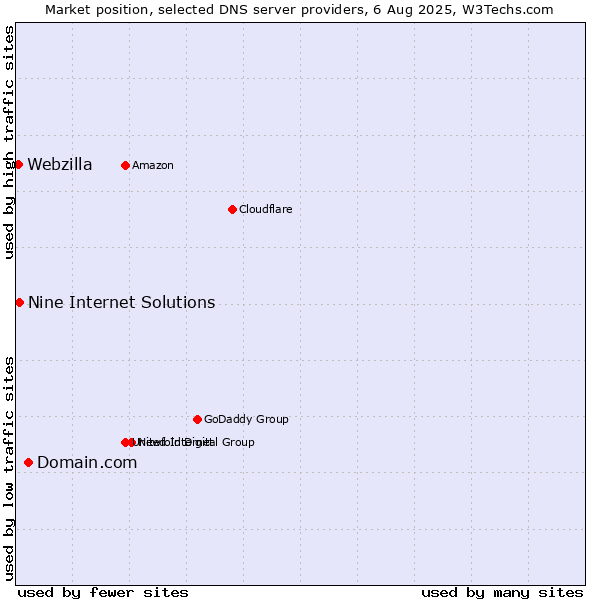 Market position of Domain.com vs. Nine Internet Solutions vs. Webzilla