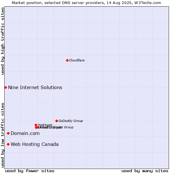 Market position of Domain.com vs. Web Hosting Canada vs. Nine Internet Solutions