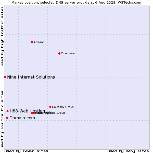 Market position of H88 Web Hosting vs. Domain.com vs. Nine Internet Solutions