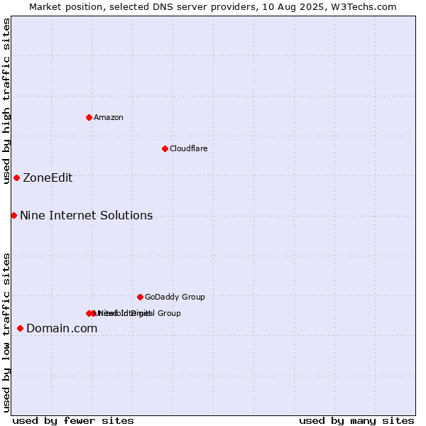Market position of Domain.com vs. ZoneEdit vs. Nine Internet Solutions