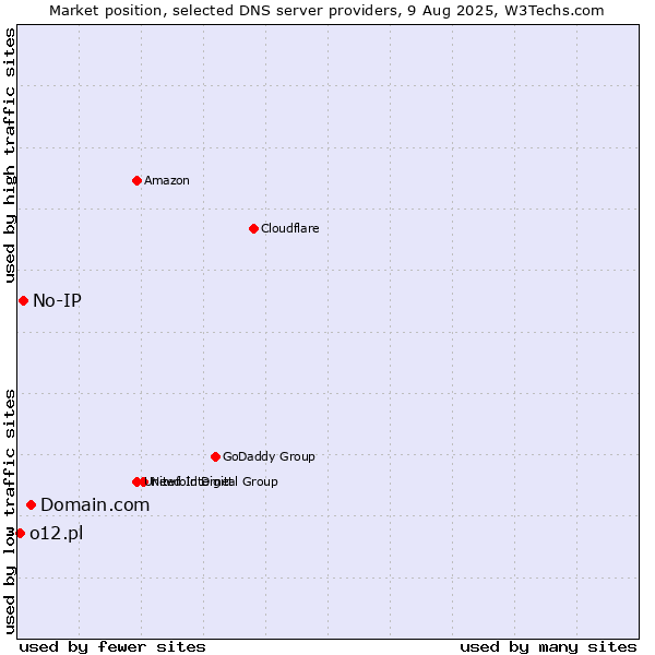 Market position of Domain.com vs. No-IP vs. o12.pl