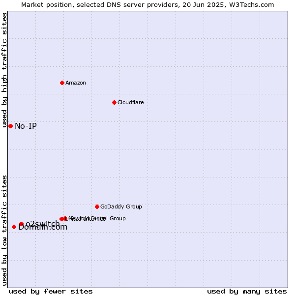 Market position of o2switch vs. Domain.com vs. No-IP