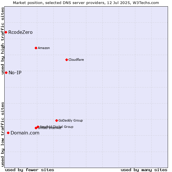 Market position of Domain.com vs. No-IP vs. RcodeZero