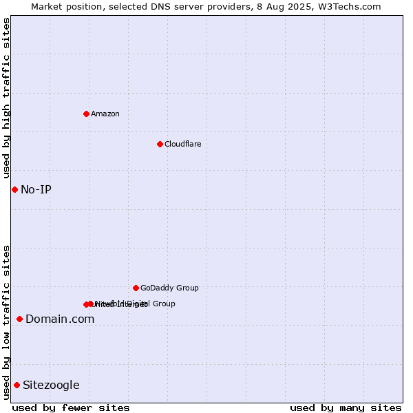 Market position of Domain.com vs. Sitezoogle vs. No-IP
