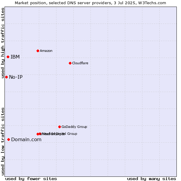 Market position of Domain.com vs. IBM vs. No-IP