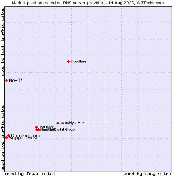Market position of Domain.com vs. No-IP vs. SupportHost