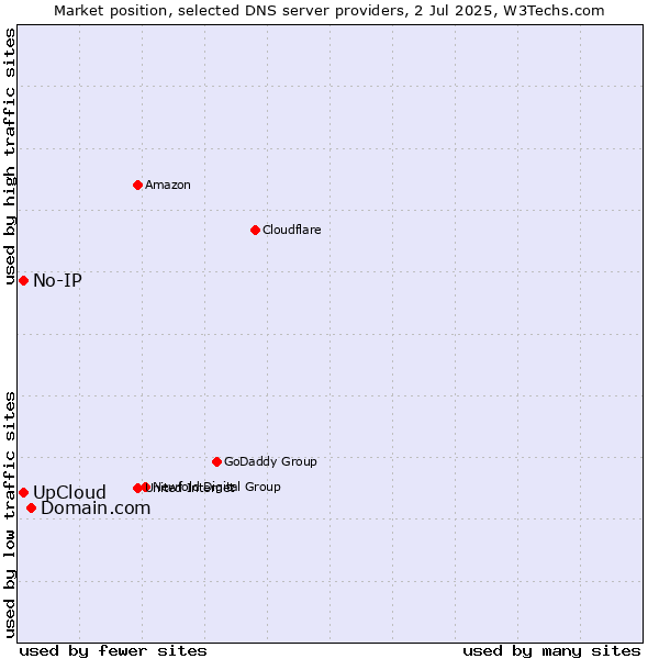 Market position of Domain.com vs. UpCloud vs. No-IP