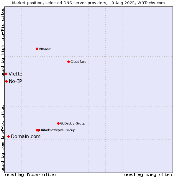 Market position of Domain.com vs. No-IP vs. Viettel