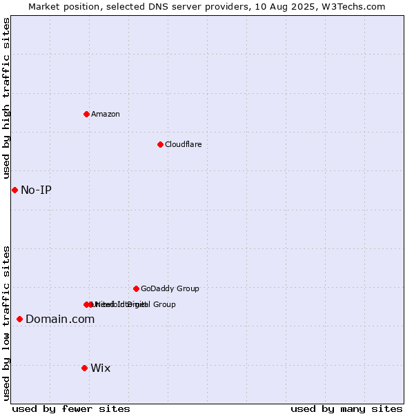 Market position of Wix vs. Domain.com vs. No-IP