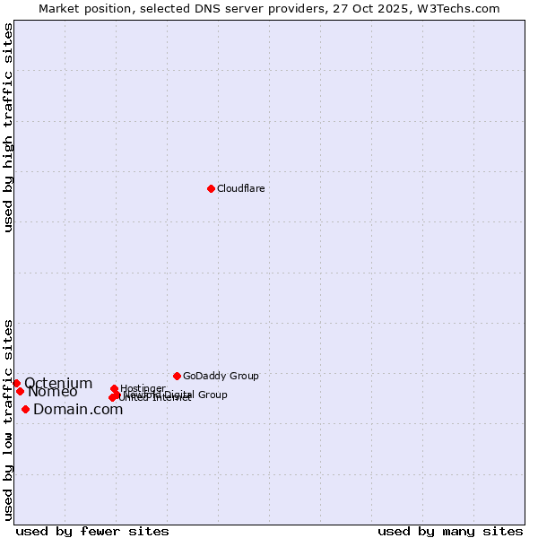 Market position of Domain.com vs. Nomeo vs. Octenium