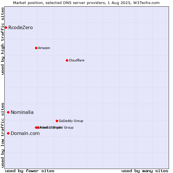 Market position of Domain.com vs. Nominalia vs. RcodeZero