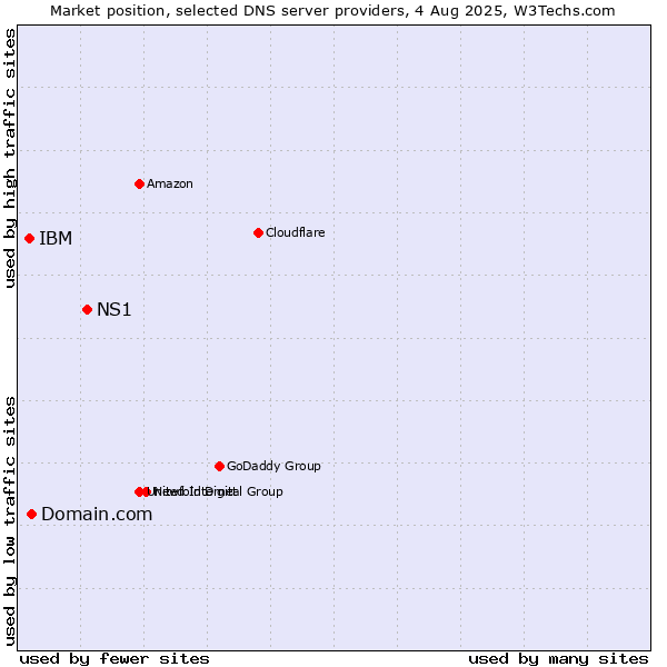 Market position of NS1 vs. Domain.com vs. IBM