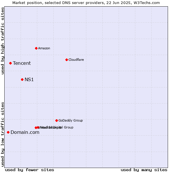 Market position of NS1 vs. Tencent vs. Domain.com