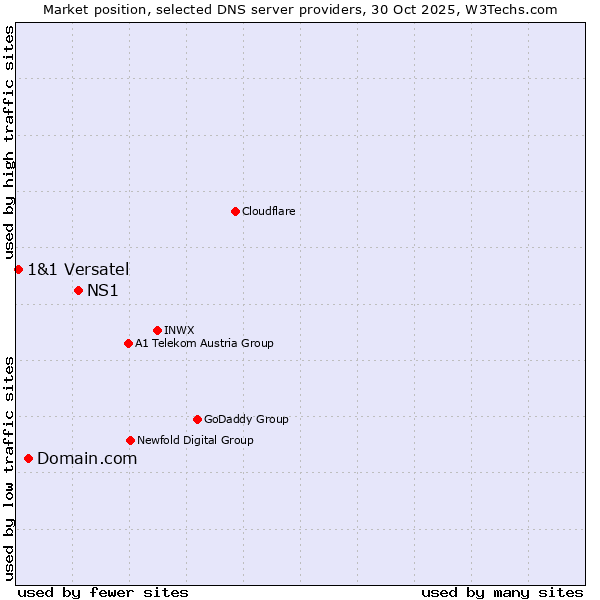 Market position of NS1 vs. Domain.com vs. 1&1 Versatel