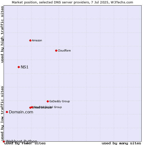 Market position of NS1 vs. Domain.com vs. Webhost Python
