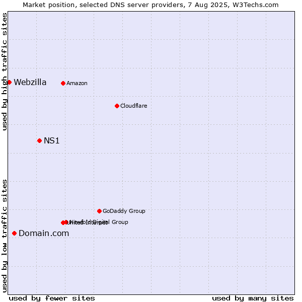 Market position of NS1 vs. Domain.com vs. Webzilla