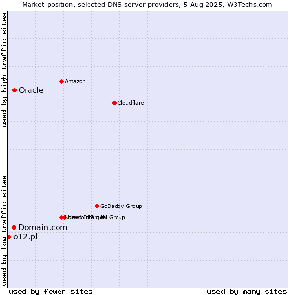 Market position of Domain.com vs. Oracle vs. o12.pl