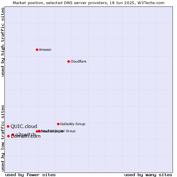 Market position of o2switch vs. Domain.com vs. QUIC.cloud