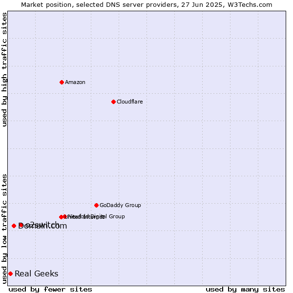 Market position of o2switch vs. Domain.com vs. Real Geeks