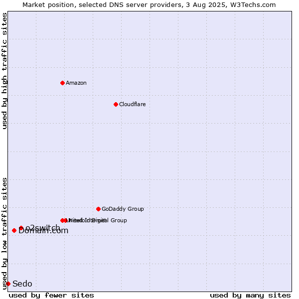 Market position of o2switch vs. Domain.com vs. Sedo