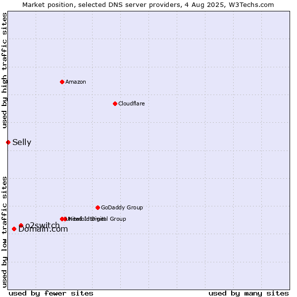 Market position of o2switch vs. Domain.com vs. Selly