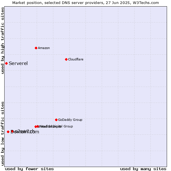 Market position of o2switch vs. Domain.com vs. Serverel