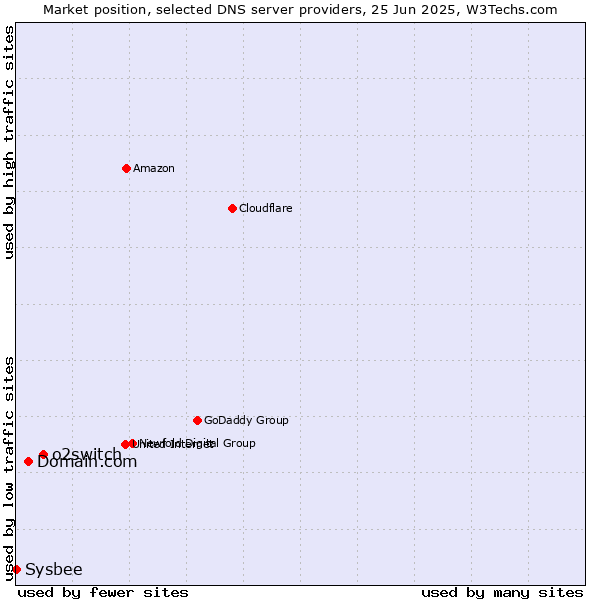 Market position of o2switch vs. Domain.com vs. Sysbee