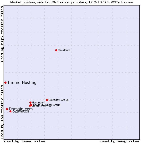 Market position of o2switch vs. Domain.com vs. Timme Hosting
