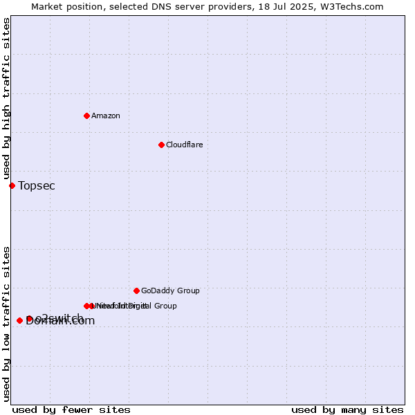 Market position of o2switch vs. Domain.com vs. Topsec