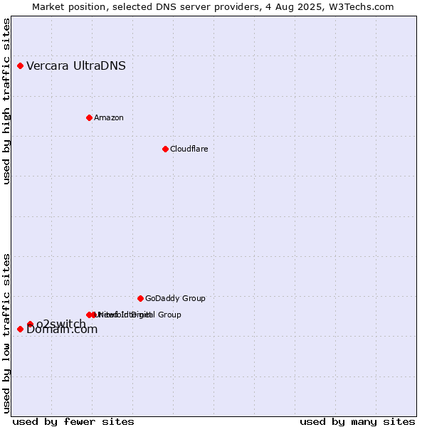 Market position of o2switch vs. Domain.com vs. Vercara UltraDNS