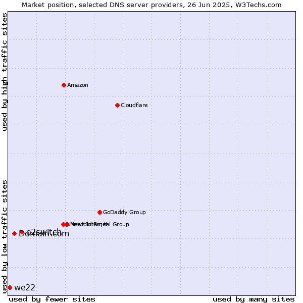 Market position of o2switch vs. Domain.com vs. we22