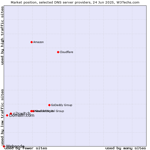 Market position of o2switch vs. Domain.com vs. Webnode