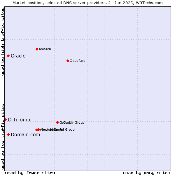 Market position of Domain.com vs. Oracle vs. Octenium