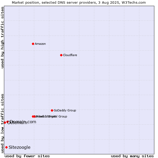 Market position of Domain.com vs. Sitezoogle vs. Octenium