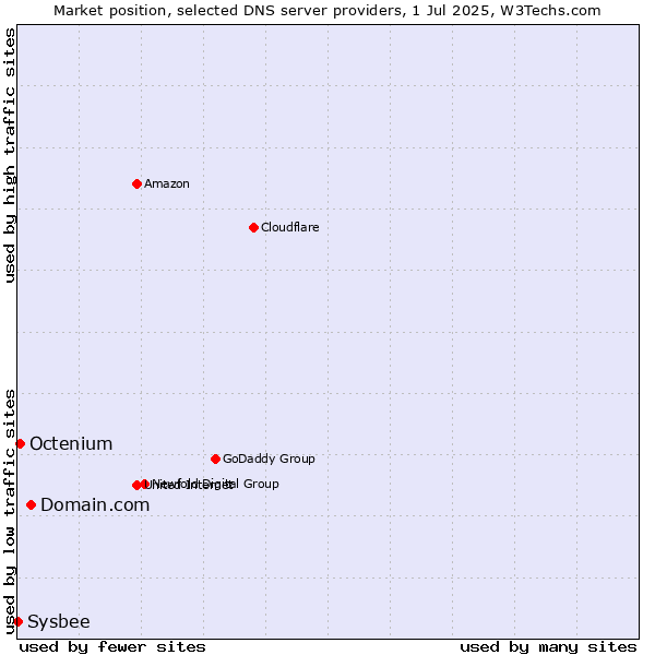 Market position of Domain.com vs. Octenium vs. Sysbee