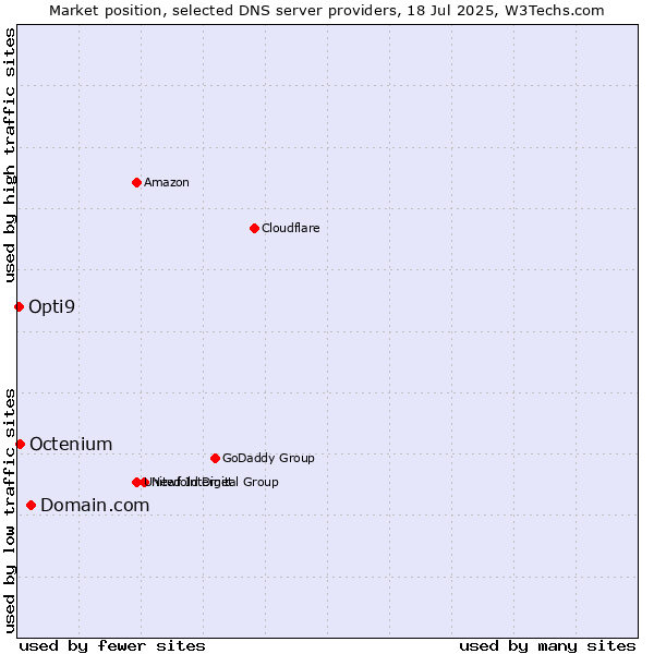 Market position of Domain.com vs. Octenium vs. Opti9