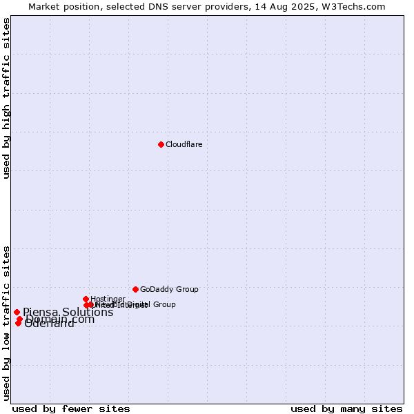 Market position of Domain.com vs. Oderland vs. Piensa Solutions
