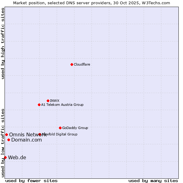 Market position of Domain.com vs. Omnis Network vs. Web.de