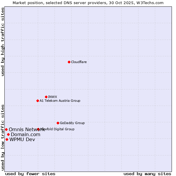 Market position of Domain.com vs. WPMU Dev vs. Omnis Network