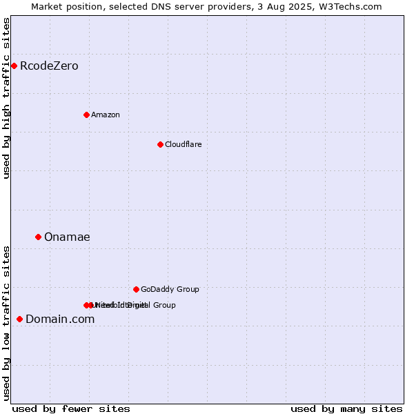 Market position of Onamae vs. Domain.com vs. RcodeZero