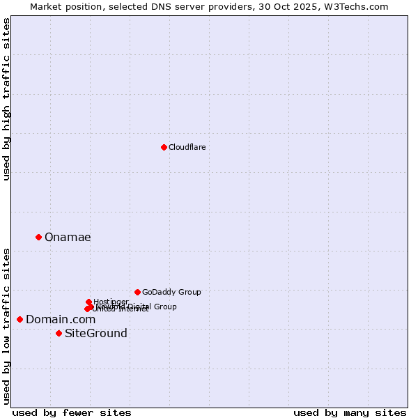 Market position of SiteGround vs. Onamae vs. Domain.com