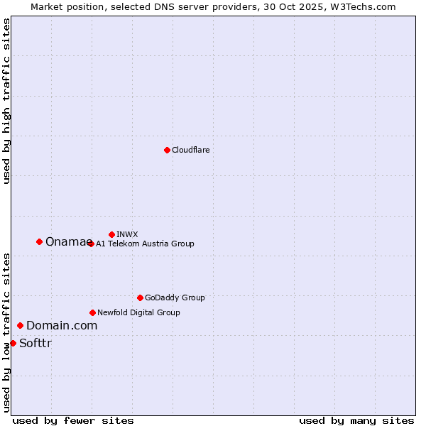 Market position of Onamae vs. Domain.com vs. Softtr