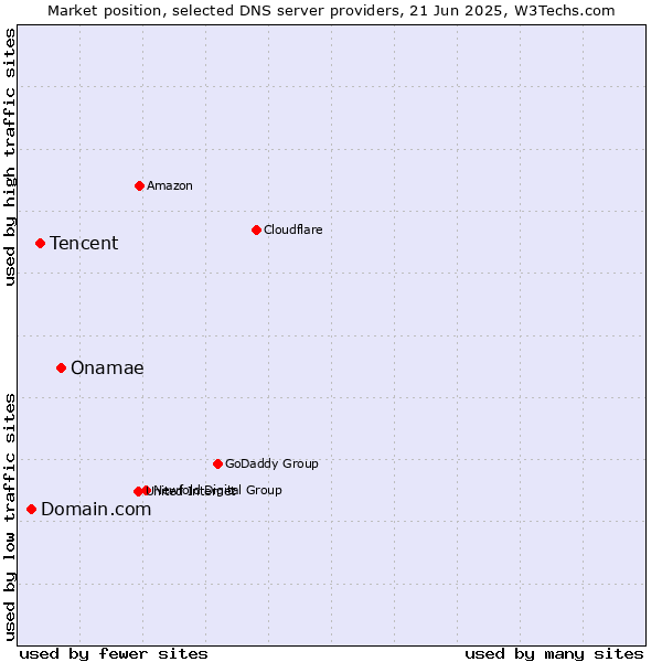 Market position of Onamae vs. Tencent vs. Domain.com