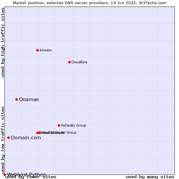 Market position of Onamae vs. Domain.com vs. Webhost Python