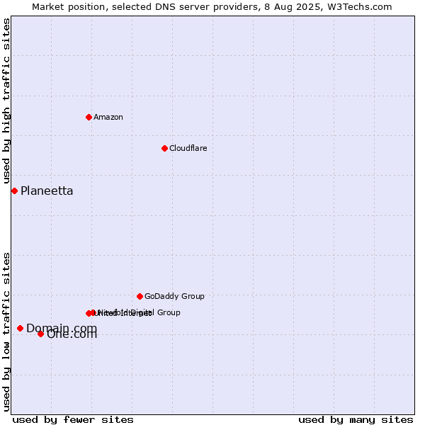 Market position of One.com vs. Domain.com vs. Planeetta