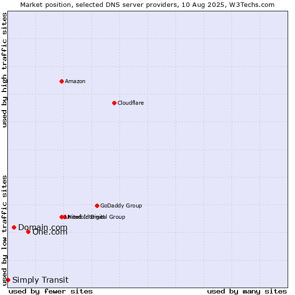 Market position of One.com vs. Domain.com vs. Simply Transit