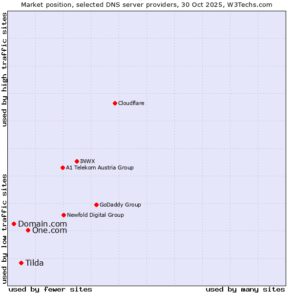 Market position of One.com vs. Tilda vs. Domain.com