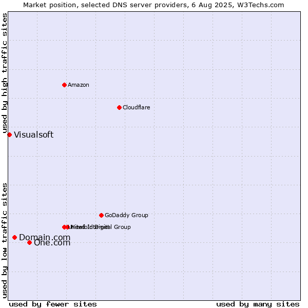 Market position of One.com vs. Domain.com vs. Visualsoft