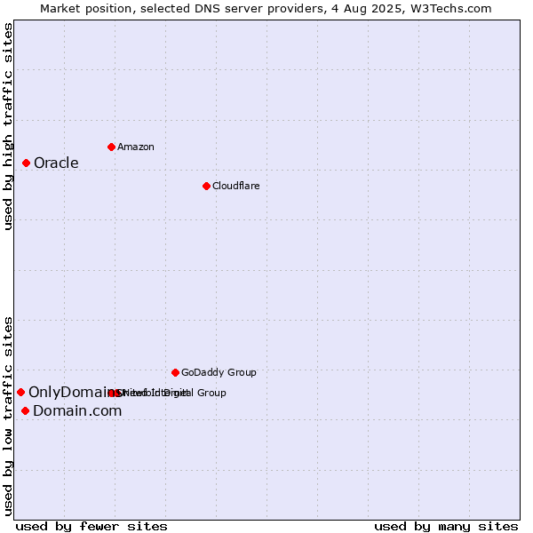 Market position of Domain.com vs. Oracle vs. OnlyDomains