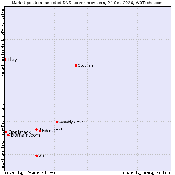 Market position of Domain.com vs. Opalstack vs. Play